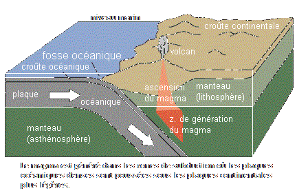 Mise en place de la lithosphere oceanique